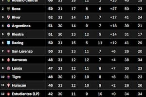 Boca Juniors se aseguró el segundo puesto en la Tabla Anual y se clasificó a la Copa Libertadores 2026, tras ganar el Superclásico