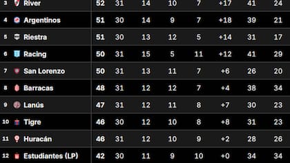Boca Juniors se aseguró el segundo puesto en la Tabla Anual y se clasificó a la Copa Libertadores 2026, tras ganar el Superclásico