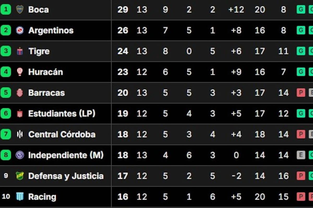 Boca lidera en el Grupo A y es el primer clasificado a los octavos de final del Torneo Apertura