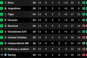 Boca lidera en el Grupo A y es el primer clasificado a los octavos de final del Torneo Apertura