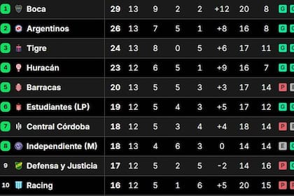 Boca lidera en el Grupo A y es el primer clasificado a los octavos de final del Torneo Apertura