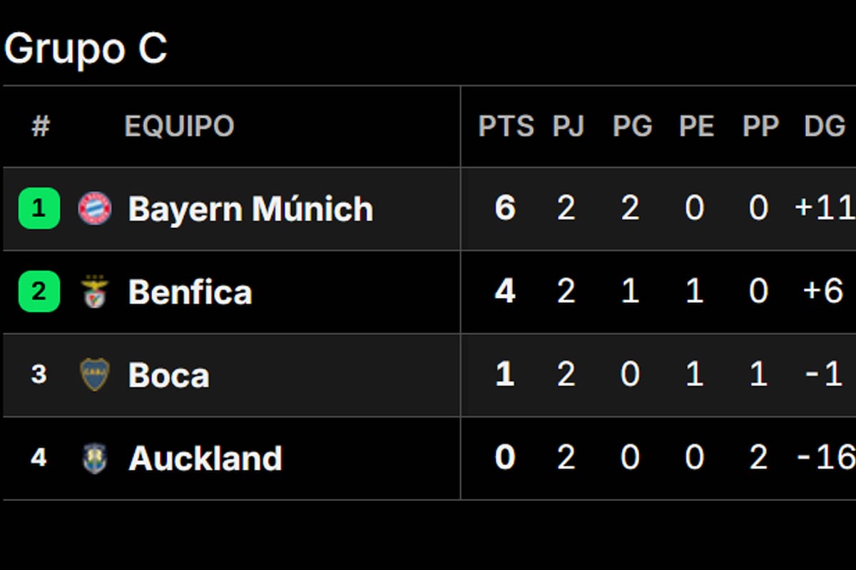 Boca quedó en tercera posición y no depende de sí mismo para clasificarse para los octavos de final