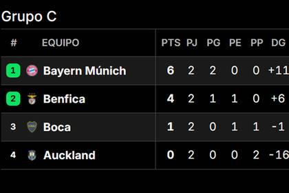 Boca quedó en tercera posición y no depende de sí mismo para clasificarse para los octavos de final