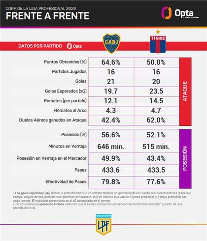 Boca y Tigre, cara a cara en lo estadístico