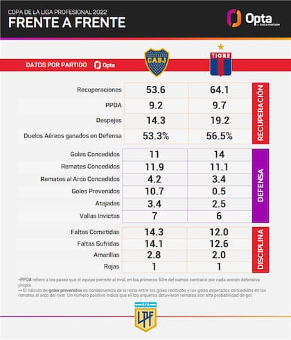 Boca y Tigre, mano a mano en defensa