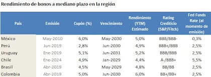 Bonos de mediano plazo en la región, comparables al instrumento a 2029 que busca emitir el Gobierno argentino. Fuente: departamento de Macroeconomía del Banco Provincia.