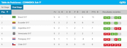 Brasil se consagró campeón invicto del Sudamericano Sub 17 en Ecuador, único rival al que no le pudo ganar