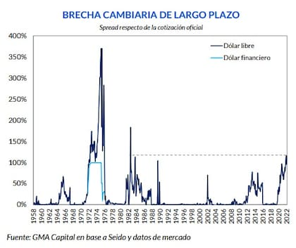 Brecha cambiaria en la historia argentina