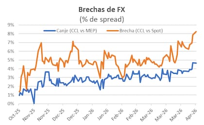 Brecha en alza..