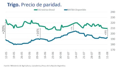 Brecha entre Brasil y la Argentina