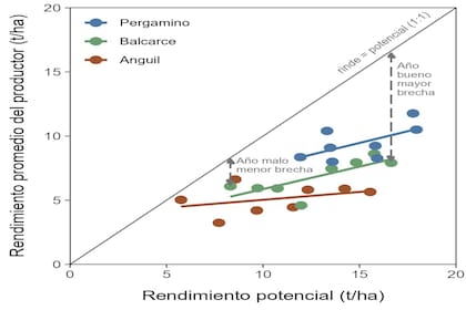 Brechas de rendimiento en tres localidades