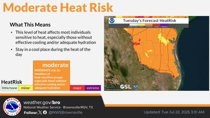 Brownsville y McAllen sufrirán temperaturas sobre 100°F (38°C) con índices de calor superiores a 105°F (40.5°C)