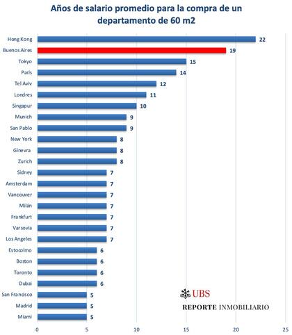 Buenos Aires ocuparía el segundo lugar del ranking de ciudades más caras con relación al ingreso medio de sus habitantes.