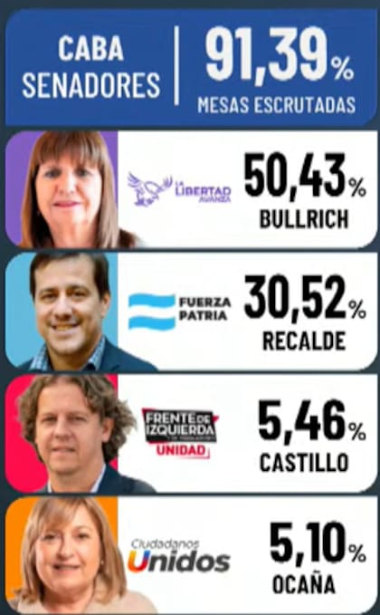 Bullrich se impuso en la Ciudad
