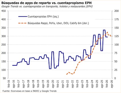 Búsqueda de apps de reparto vs. cuentapropismo EPH