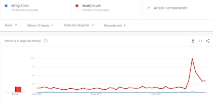 Búsqueda de la palabra "Emigración" en ruso en Google