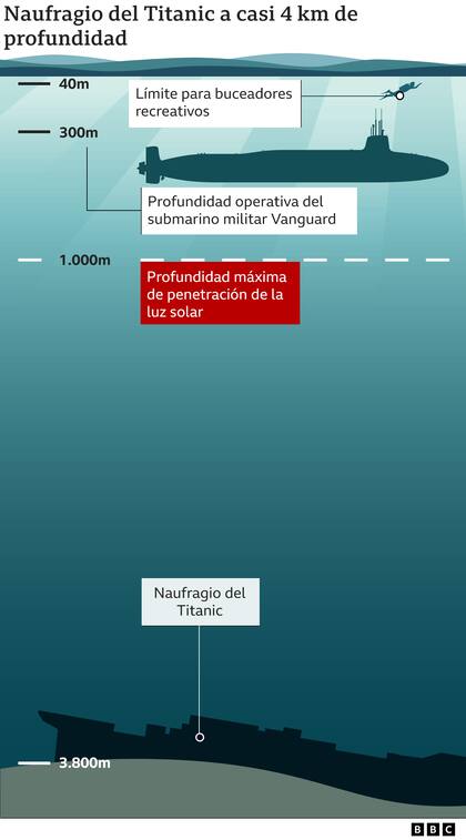 Búsqueda del submarino
