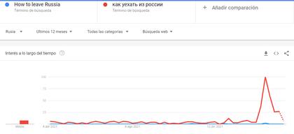Búsqueda en Google del término "¿Cómo salir de Rusia?" en inglés y en ruso