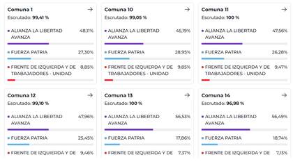 CABA: cómo fueron los resultados en las elecciones legislativas, comuna por comuna