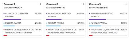 CABA: cómo fueron los resultados en las elecciones legislativas, comuna por comuna