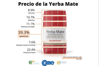 En cuanto a los impuestos específicos de la cadena de valor, el documento reveló que un 53,58% corresponde al IVA, el 24,50% al Impuesto a las Ganancias y el 21,92% a Ingresos Brutos
