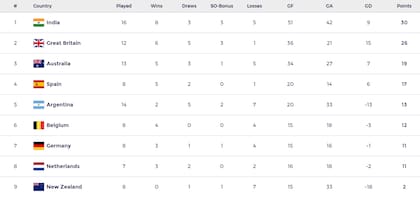 Cada seleccionado tiene diferente cantidad de partidos jugados en la FIH Pro League masculina