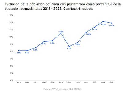 Cada vez más personas tienen más de un trabajo: el pluriempleo pasó del 8,1% de los ocupados en 2013 al 11,9% en 2025