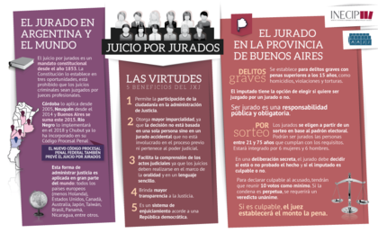 Cada vez más provincias se suman a los juicios por jurado