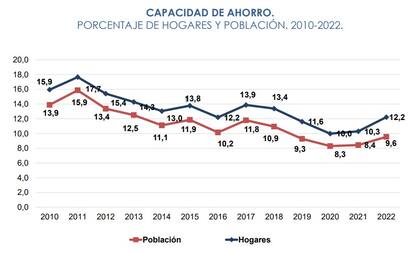 Caída de la capacidad de ahorro de la población, según el Observatorio de la Deuda Social de la UCA