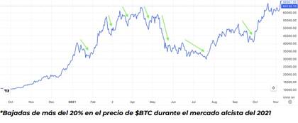 Caídas del 20% que tuvo el bitcoin durante el ciclo alcista de 2021. Fuente: Lemon