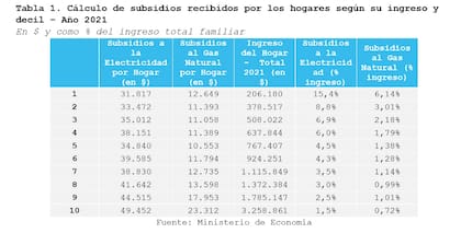 Cálculo de subsidios recibidos por los hogares según su ingreso y decil – Año 2021