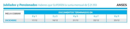 Calendario de cobro de las jubilacione y pensiones que no superen los $21.393