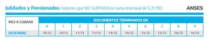 Calendario de cobro de las jubilaciones y pensiones que superen los $20.374