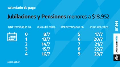 Calendario de pago de la jubilaciones y pensiones menores a $18.952 de julio