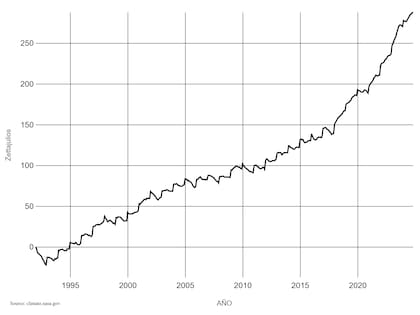 Calentamiento medio del océano entre 1990 y 2025