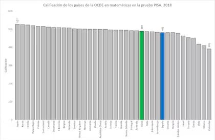 Calificación de los países OCDE en la Prueba PISA, 2018. Elaboración propia a partir de datos de la OCDE