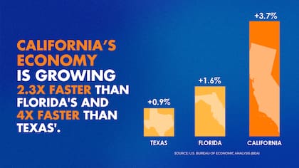 California registró un crecimiento anualizado del 3,7% durante el primer trimestre de 2026, por encima de Texas (0,9%) y Florida (1,6%)