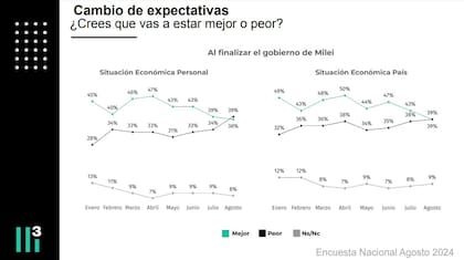 Cambio de expectativas, encuesta realizada por Casa 3, de Mora Jozami