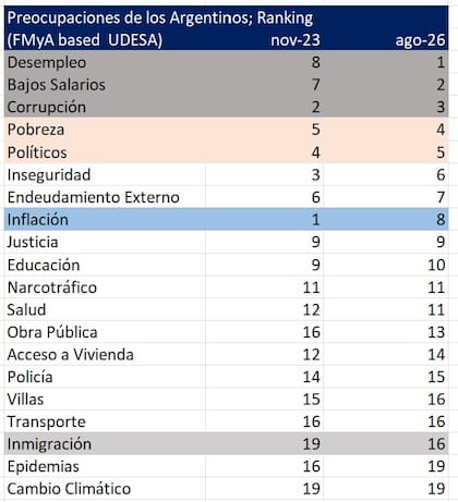 Cambio de preocupaciones de los argentinos en los últimos tres años. Fuente: Fernando Marull, con datos de Udesa