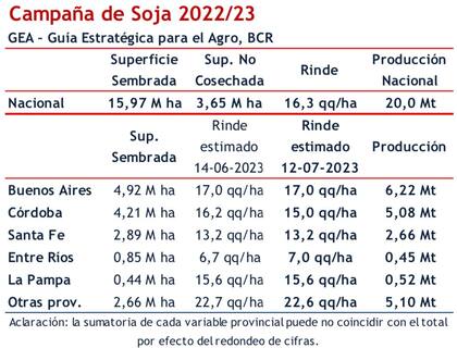 Campaña de soja