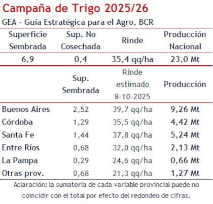 Campaña de trigo por provincia