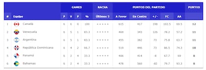 Canadá avanzó invicto a la segunda fase y será el primer rival de la Argentina