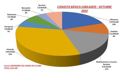 Canasta básica jubilados, octubre 2022, según Defensoría de la Tercera Edad de CABA