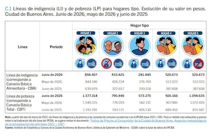 Canasta Básica Total y Alimentaria en la Ciudad de Buenos Aires durante junio, de acuerdo por tipo de grupo familiar