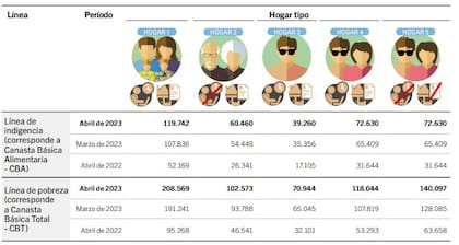 Canasta básica total y alimentaria, según tipo de hogar