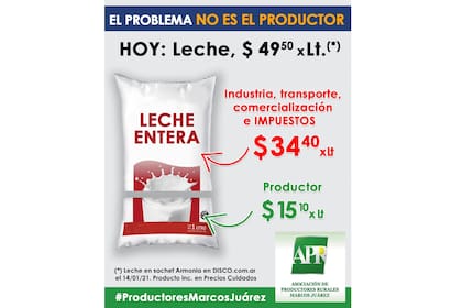 En la leche, el tambero solo recibe unos $15,10 de los $49,50 que cuesta el litro de leche en la góndola de supermercado