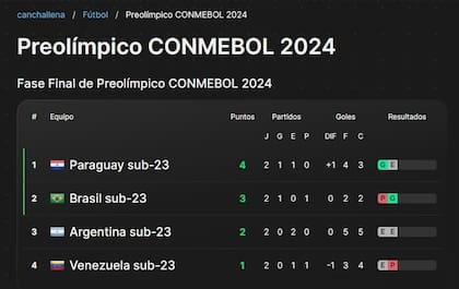 Canchallena y las posiciones del Preolímpico: el sitio dispone de todos los detalles del torneo