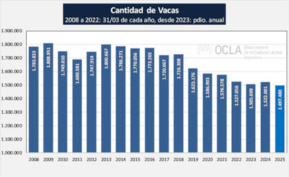 Cantidad de vacas