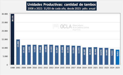 Cantidad de tambos