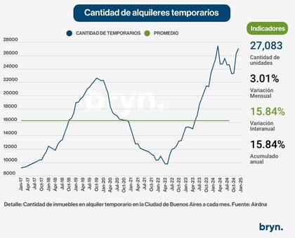 Cantidad de alquileres temporarios en la ciudad de Buenos Aires
